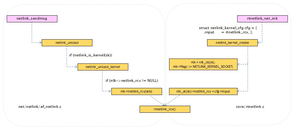 RTNETLINK内核与用户空间网络子系统交互机制