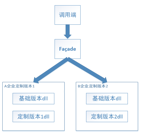 【厚积薄发系列】C++项目总结3—定制版本架构设计与实现