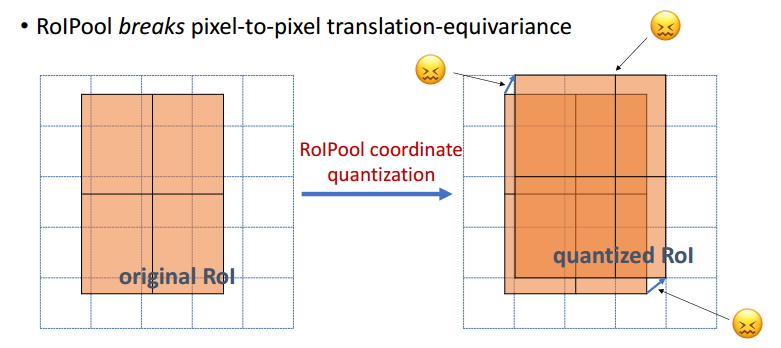 RoI position error