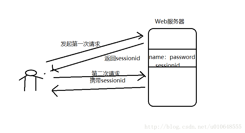 单机session