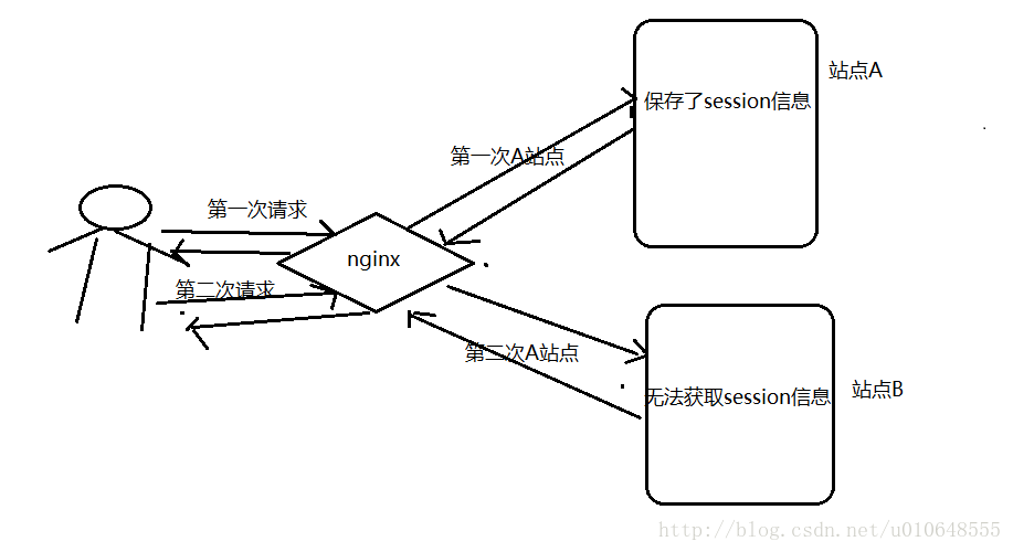 集群session