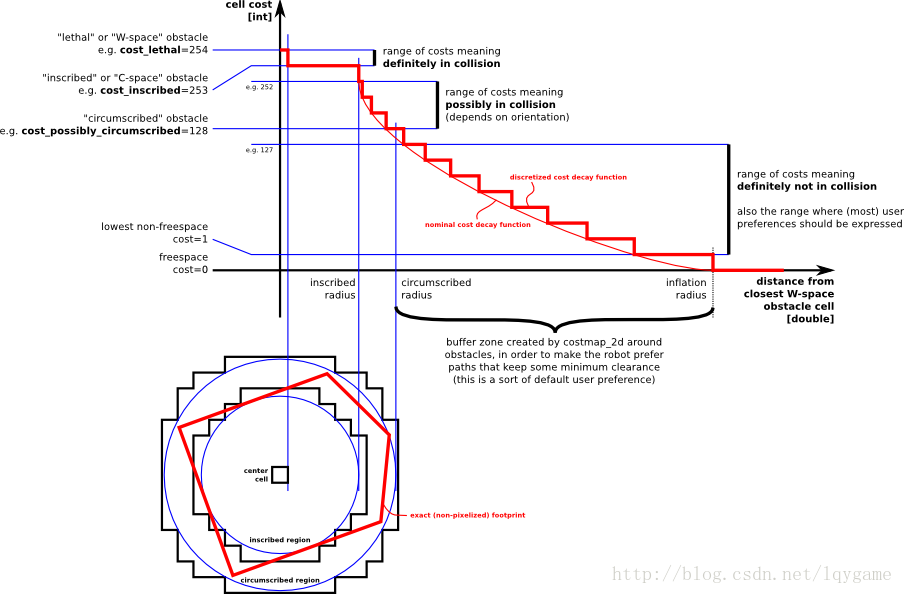 图1. 机器人模型以及在当前前进方向上各grid的代价分布示意图
