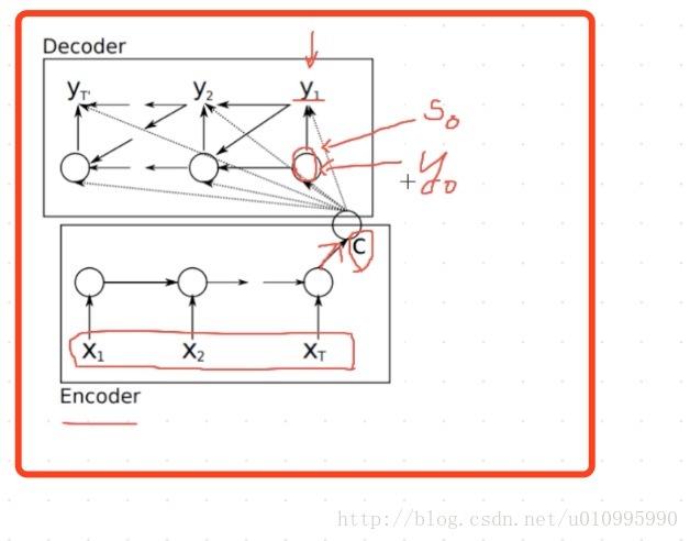 李沐第十八课《seq2seq》