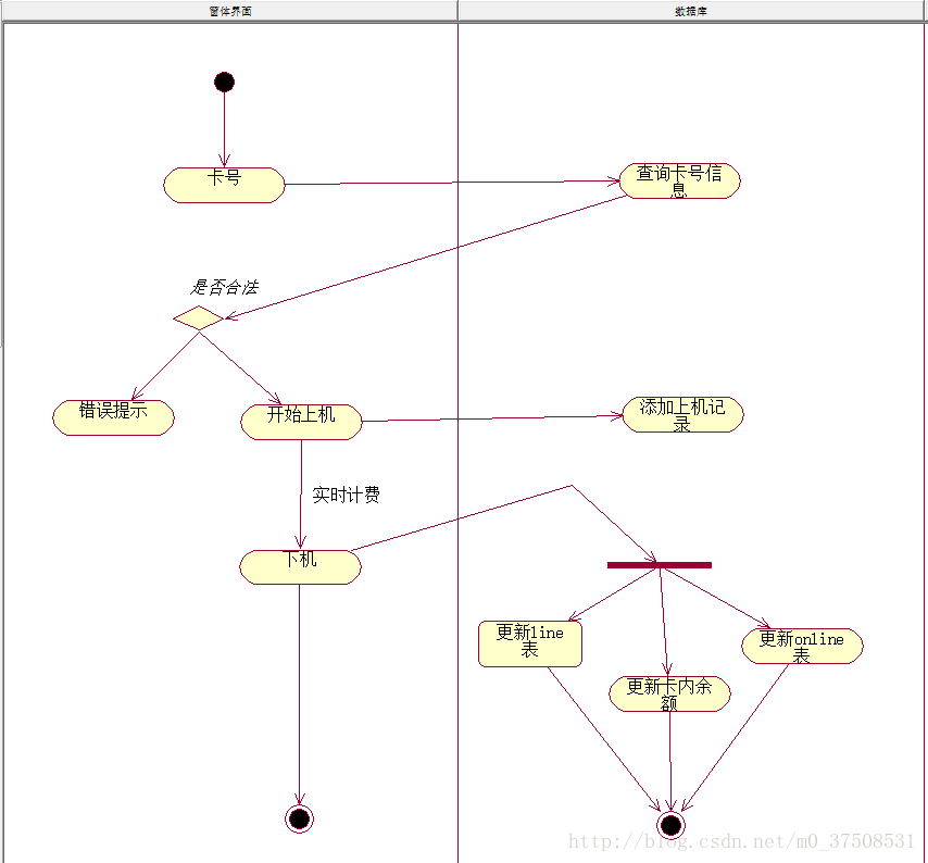UML--行为图