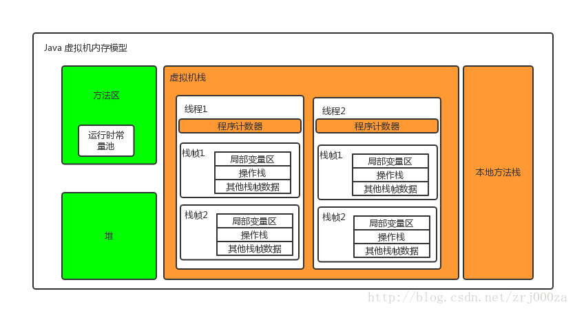 JDK 1.7 JVM 内存模型