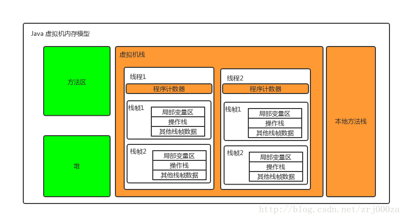 JDK 1.8 JVM 内存模型