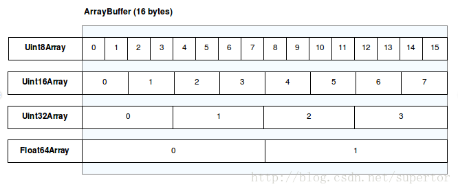 Typed Arrays