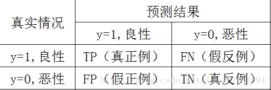 混淆矩阵