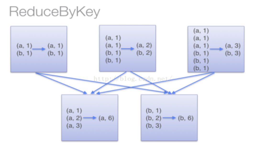 Spark groupByKey，reduceByKey，sortByKey算子的区别