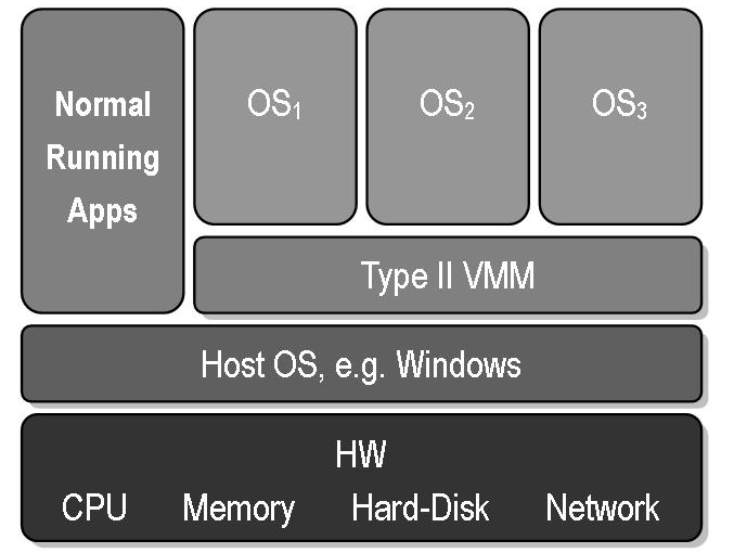 什么是Hypervisor_hypervisor在哪一层-CSDN博客