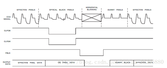CCD相机模数转换芯片时序简介