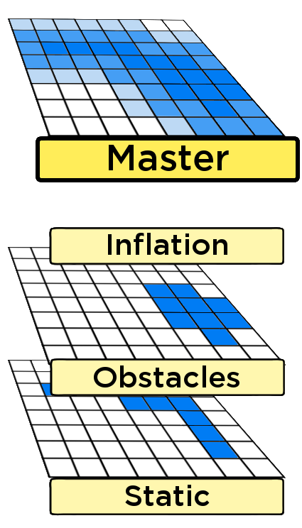 ROS basic tutorial - some understanding of the CostMap_2D package ...