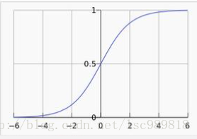 sigmoid函数图像