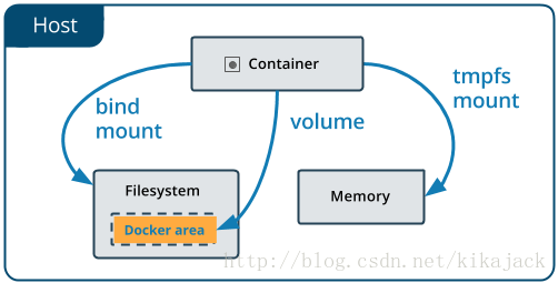 types-of-mounts-volume