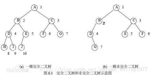 完全二叉树和非完全二叉树