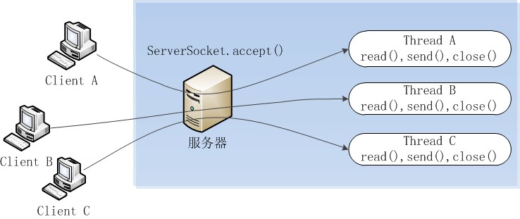 Java net io