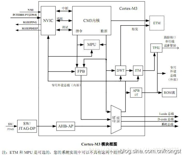 Stm32存储结构 Amp 存储器映射 整理 博闻天下 Lei的博客 程序员信息网 程序员信息网