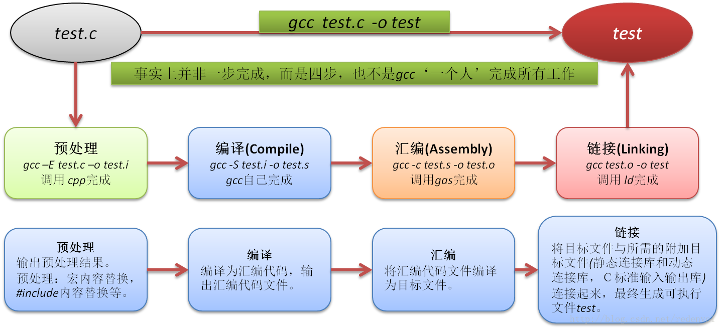 GCC编译过程详解-CSDN博客