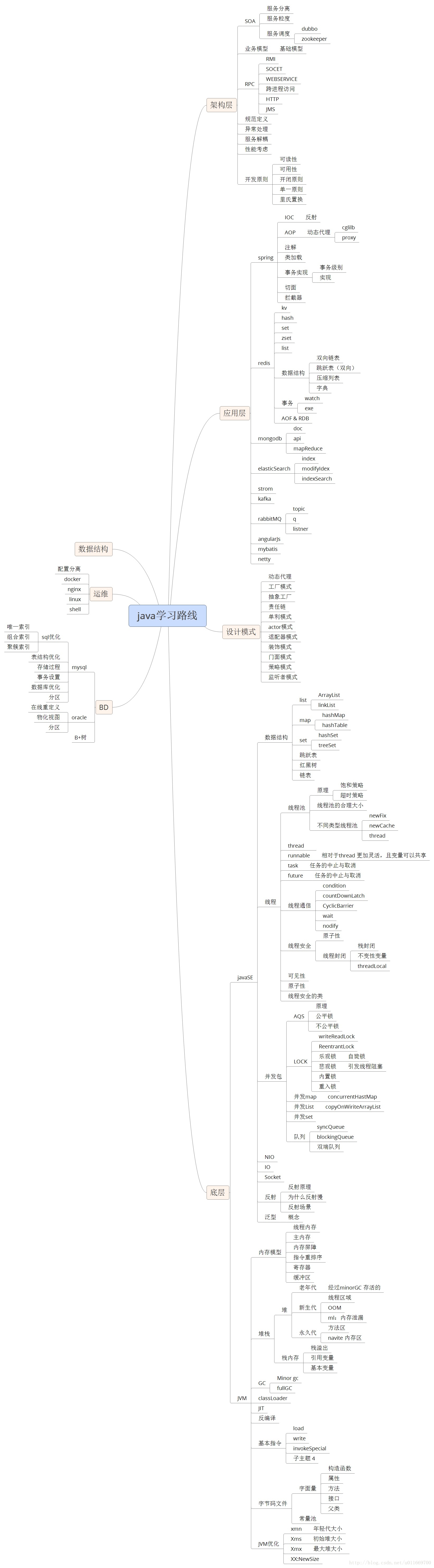 Java知识体系脑图