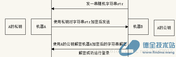 SSH 公钥私钥