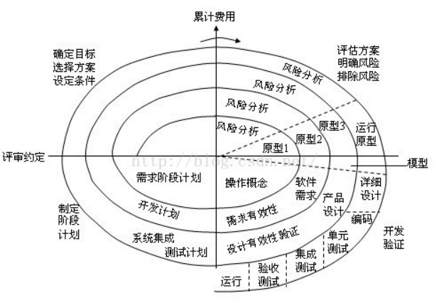 4.增量模型