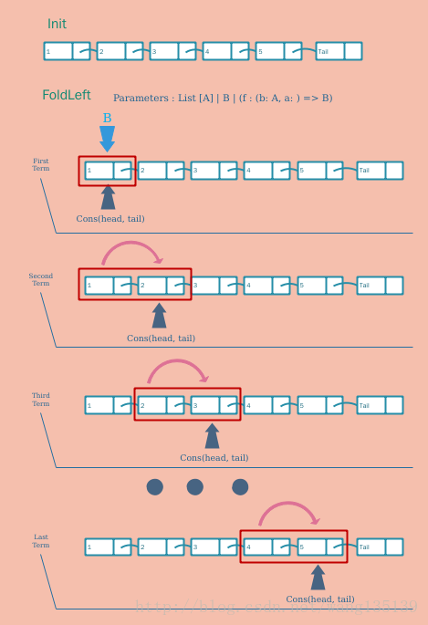 foldLeft示意图