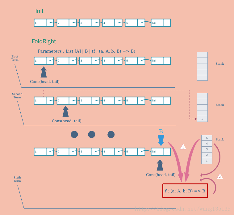 foldRight示意图