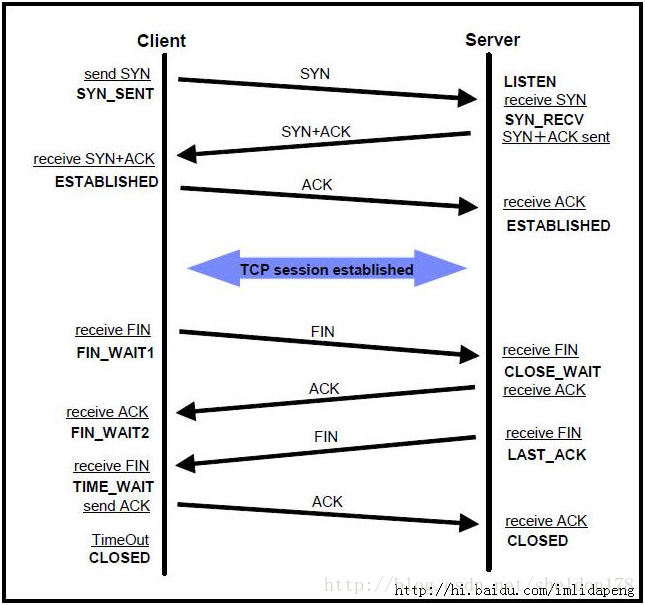 TCP建立连接和关闭连接的过程
