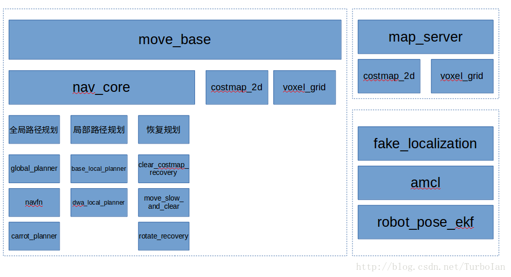 Navigation Stack