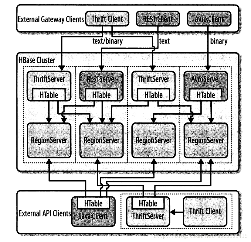 connection-hbase-by-client