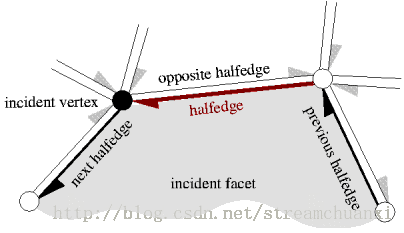 Halfedge 数据结构 + Delaunay三角剖分之分治法（Divide and Conquer）