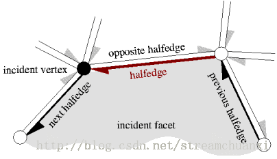 Halfedge 数据结构 + Delaunay三角剖分之分治法（Divide and Conquer）