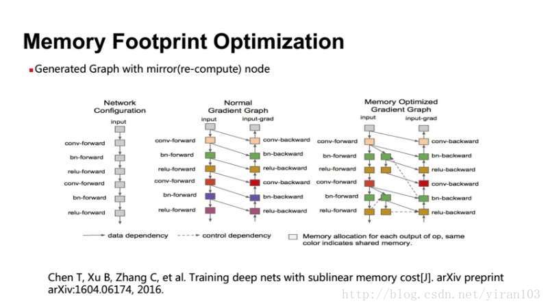 Training Deep Nets with Sublinear Memory Cost