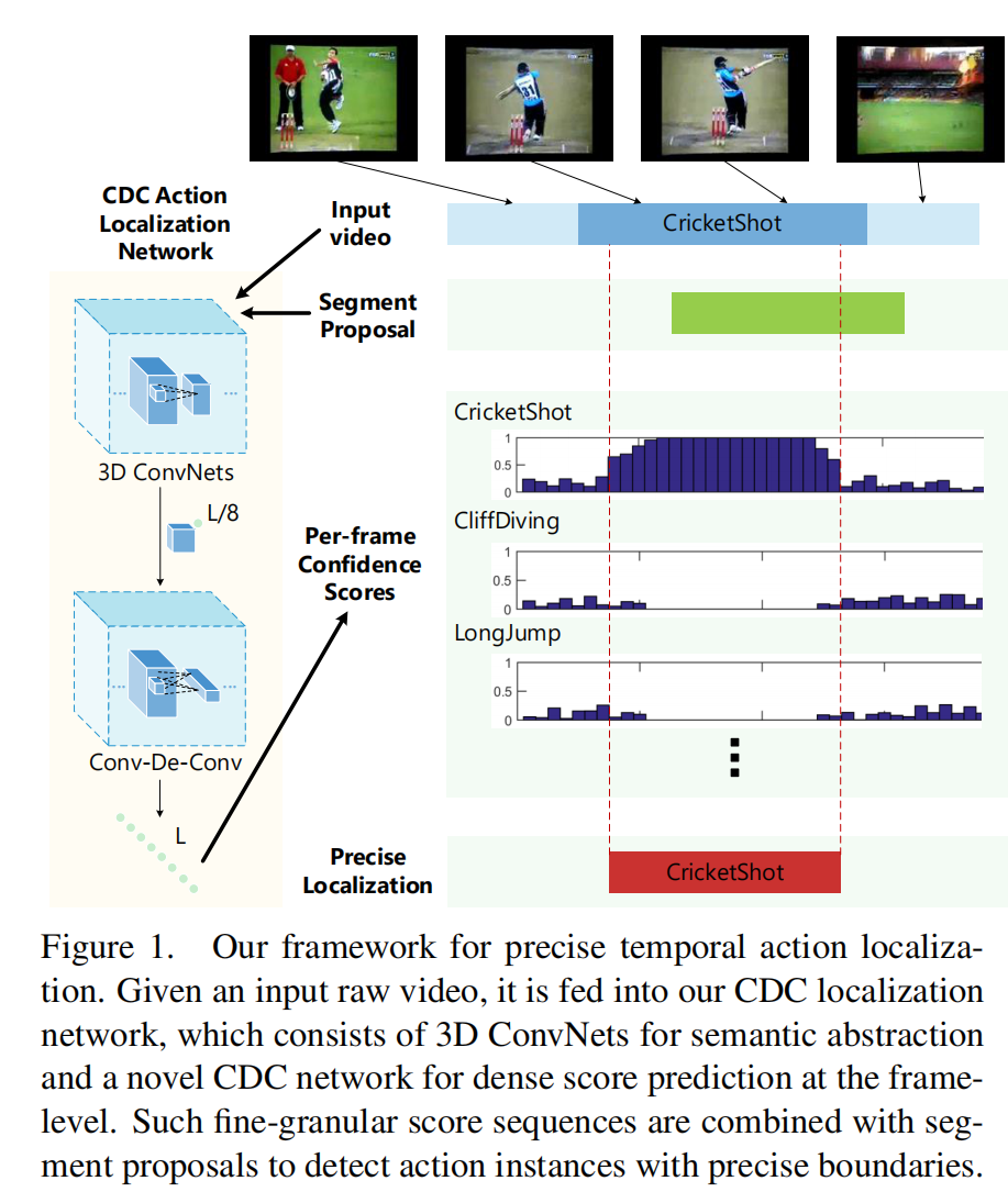 视频行为识别检测综述 IDT TSN CNN-LSTM C3D CDC R-C3D