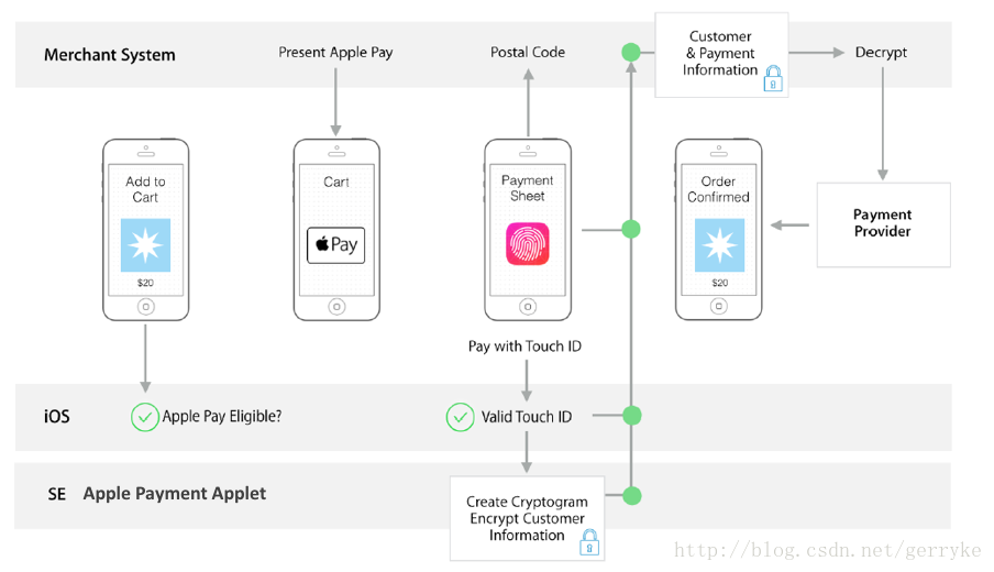 Система эпл. Схема Apple pay. Samsung pay схема работы. Схема pay2pay. Secure element в iphone.