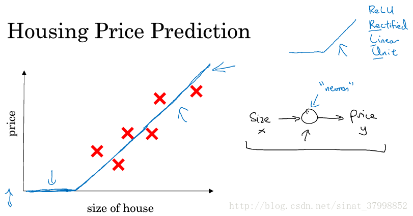 只根据单一变量进行房子价格预测