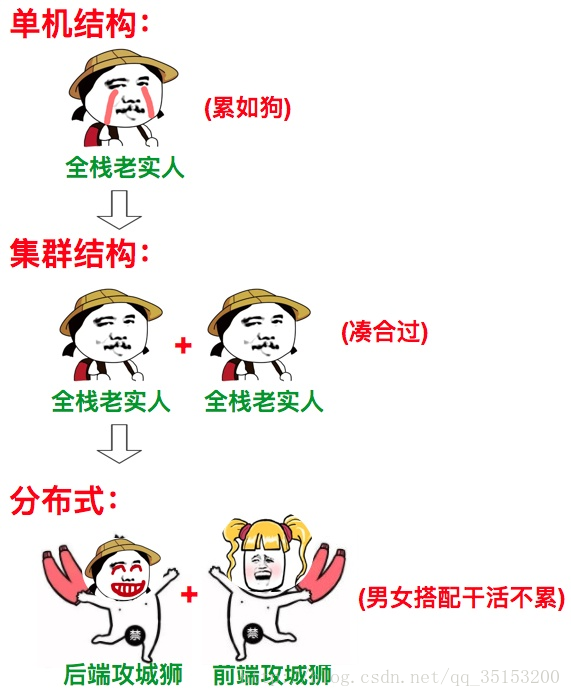 理解分布式和集群的区别