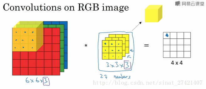Convolution on RGB images