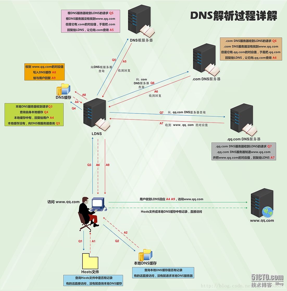 DNS解析过程