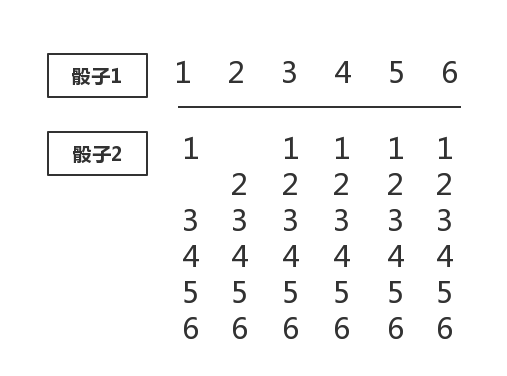 蓝桥杯第六届省赛JAVA真题----垒骰子