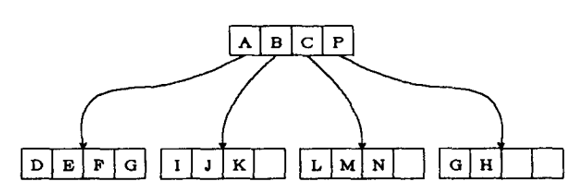 R+树