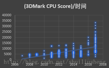 3DMark CPU scores/时间