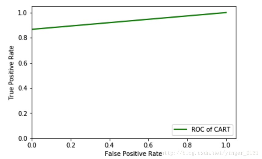 roc曲線評價模型