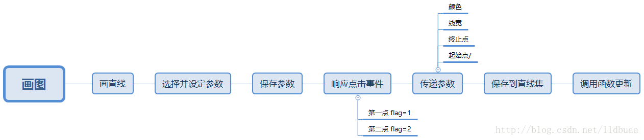 基于MCF setPixel函数的画板程序（一）架构设计