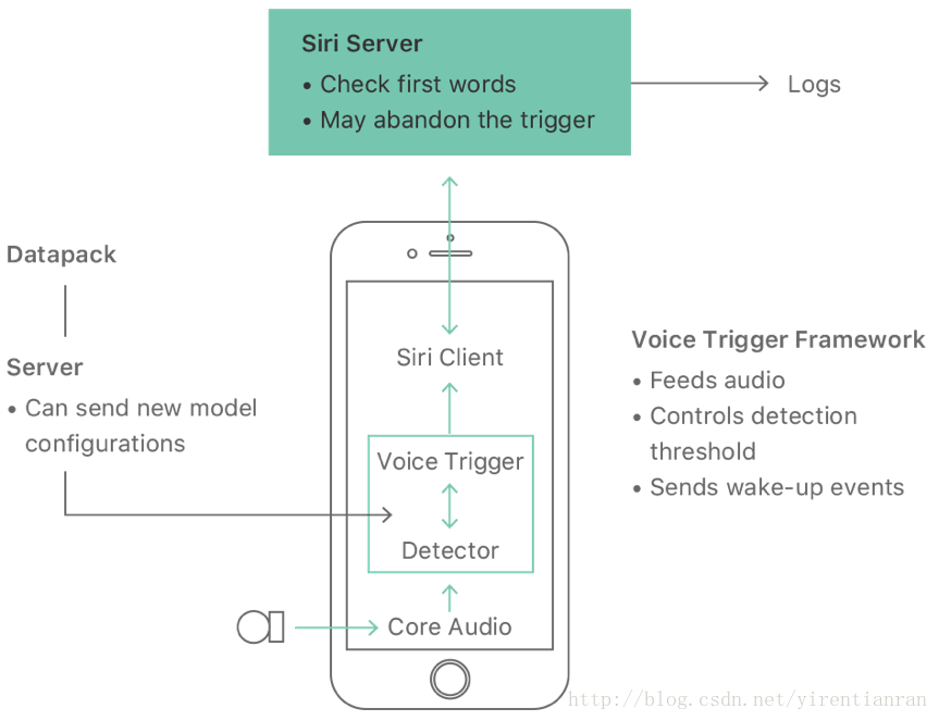 图1. iPhone上的Hey Siri流程