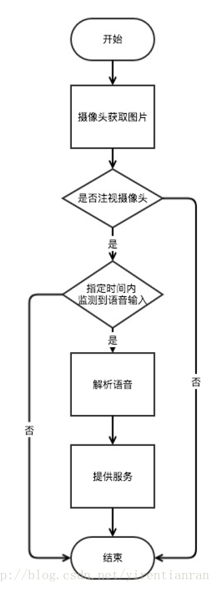 图7.Face Siri流程