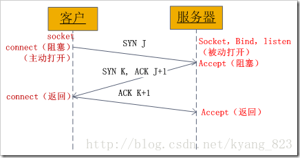 三次握手1