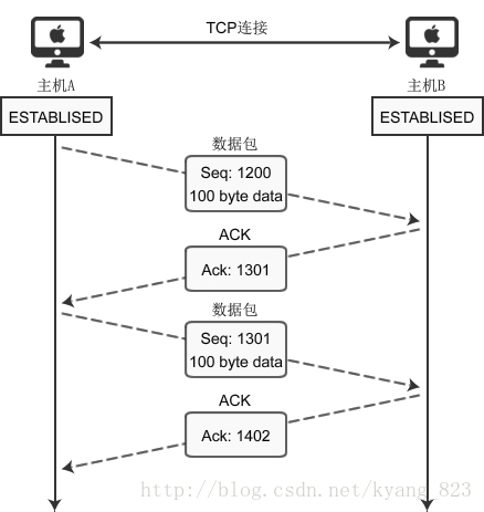 数据传输1