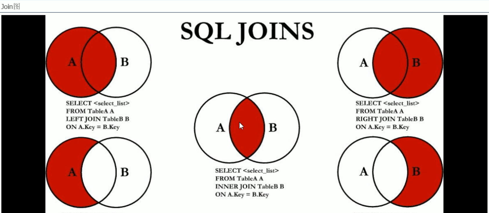 彻底搞清Sql语句各种JOIN，七种JOIN图_sql Join 其他写法-CSDN博客