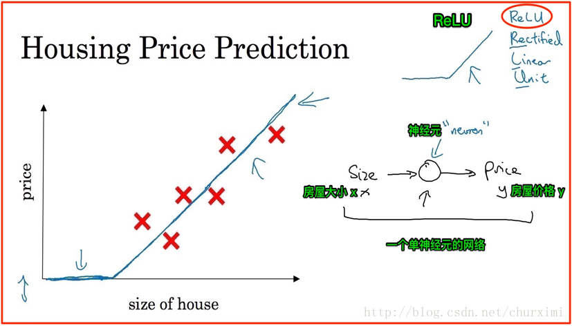 房屋价格预测图1